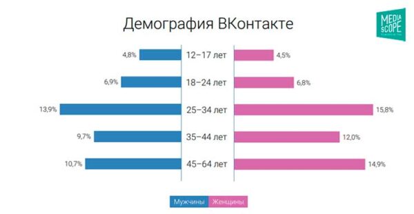 Пол и возраст аудитории Вконтакте за 2018 год