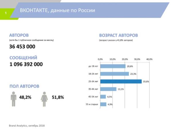 Пол и возраст авторов постов Вконтакте за 2018 год