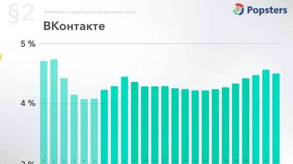 Время активности аудитории Вконтакте по часам данные за 2018 год