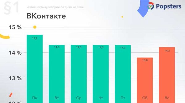 Время активности аудитории Вконтакте по дням недели данные за 2018 год