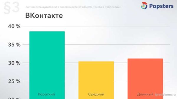 Время активности аудитории Вконтакте по объему текста за 2018 год