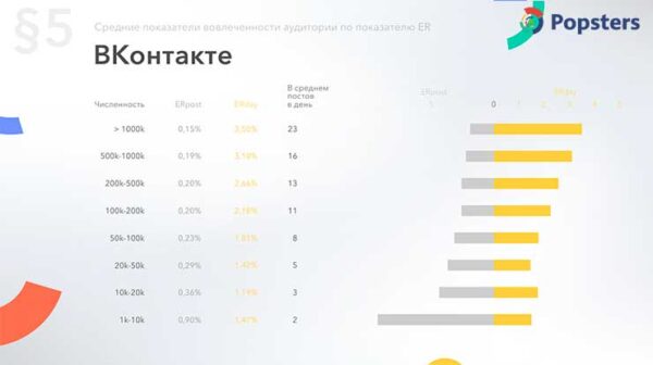 Время активности аудитории Вконтакте по показателю вовлеченности ER за 2018 год