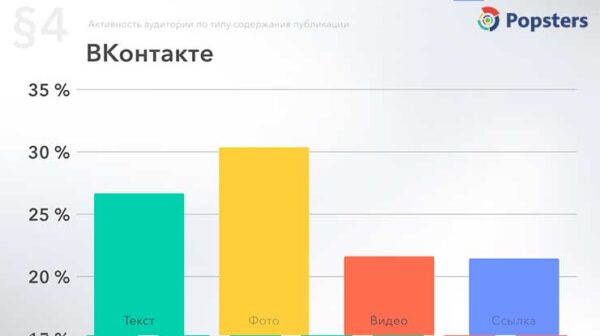 Время активности аудитории Вконтакте по типу контента за 2018 год