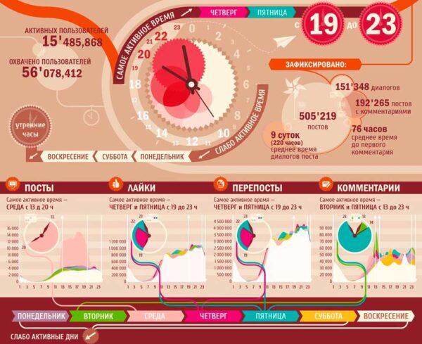Время активности пользователей Вконтакте 2010