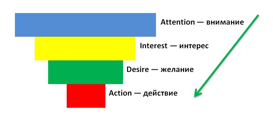 Внимание интерес. Aida и2и путь клиента.