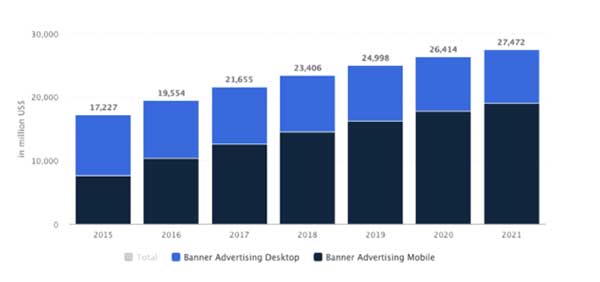 Диаграмма показывающая тенденцию доходов баннерной рекламы до 2021 года