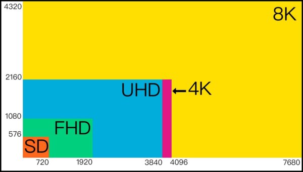 UHD 4K 3840x2160 60 fps, до 240 fps при съемке в FullHD и другие варианты параметров