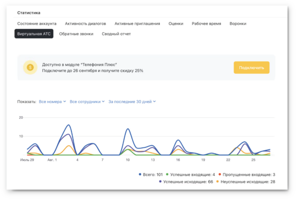 Как работать на Jivo. #8. Телефония и виртуальная АТС. Модуль «Телефония Плюс». Статистика по звонкам